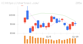 キオクシアホールディングス(285A)の日足チャート