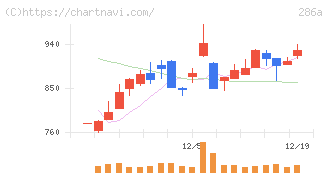 ユカリア(286A)の日足チャート