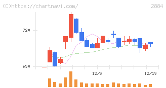 ヨシムラ・フード・ホールディングス(2884)の日足チャート