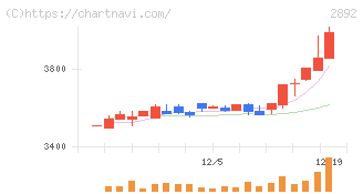 日本食品化工(2892)の日足チャート