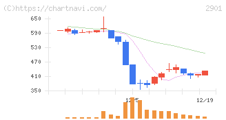ウェルディッシュ(2901)の日足チャート