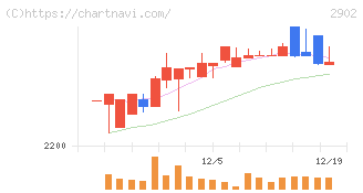 太陽化学(2902)の日足チャート