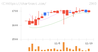 シノブフーズ(2903)の日足チャート