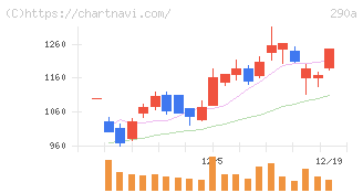 Ｓｙｎｓｐｅｃｔｉｖｅ(290A)の日足チャート