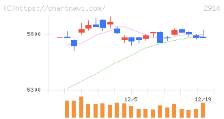 ＪＴ(2914)の日足チャート