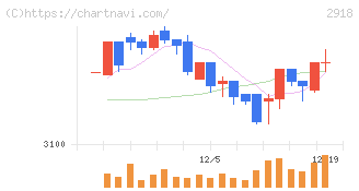 わらべや日洋ホールディングス(2918)の日足チャート