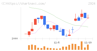 イフジ産業(2924)の日足チャート