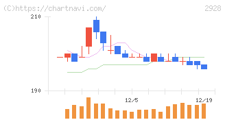 ＲＩＺＡＰグループ(2928)の日足チャート