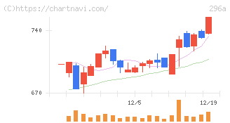 令和アカウンティング・ホールディングス(296A)の日足チャート