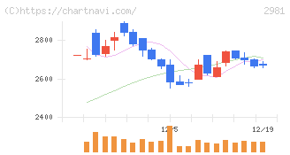 ランディックス(2981)の日足チャート