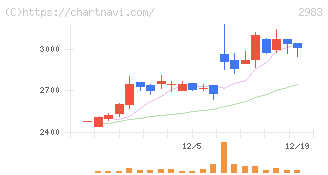 アールプランナー(2983)の日足チャート