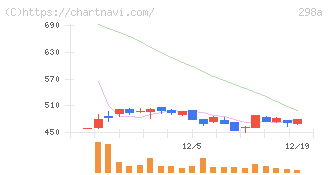 ＧＶＡ　ＴＥＣＨ(298A)の日足チャート