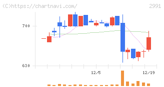 ランドネット(2991)の日足チャート