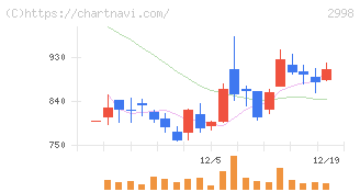 クリアル(2998)の日足チャート