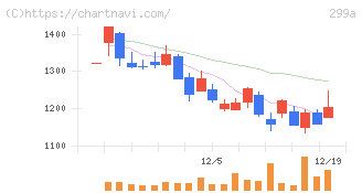 クラシル(299A)の日足チャート
