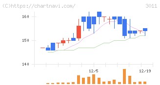 バナーズ(3011)の日足チャート