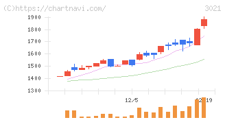 パシフィックネット(3021)の日足チャート