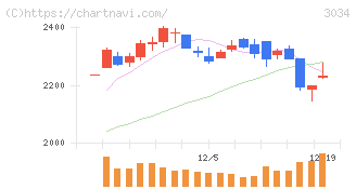 クオールホールディングス(3034)の日足チャート