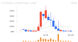 ｖｉｓｕｍｏ(303A)の日足チャート
