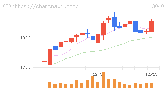ソリトンシステムズ(3040)の日足チャート