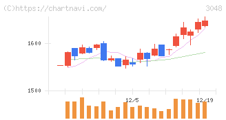 ビックカメラ(3048)の日足チャート
