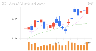 ＭｏｎｏｔａＲＯ(3064)の日足チャート