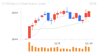 あい　ホールディングス(3076)の日足チャート