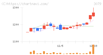 ディーブイエックス(3079)の日足チャート