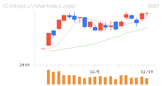 ドトール・日レスホールディングス(3087)の日足チャート