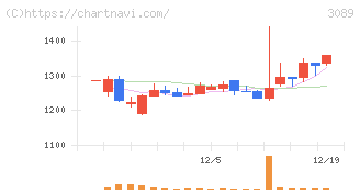 テクノアルファ(3089)の日足チャート
