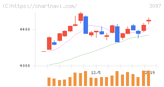 物語コーポレーション(3097)の日足チャート
