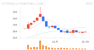 ユニチカ(3103)の日足チャート