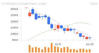 日東紡(3110)の日足チャート