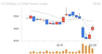 Ｈａｍｅｅ(3134)の日足チャート