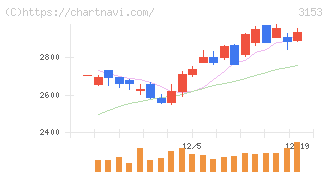 八洲電機(3153)の日足チャート