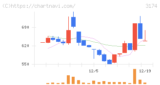 ハピネス・アンド・ディ(3174)の日足チャート