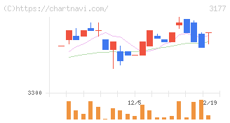 ありがとうサービス(3177)の日足チャート