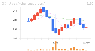 夢展望(3185)の日足チャート