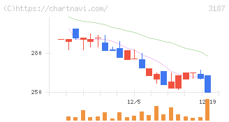 ミラタップ(3187)の日足チャート