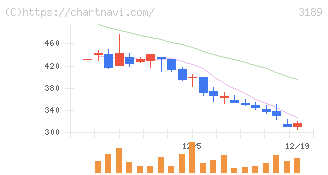 ＡＮＡＰホールディングス(3189)の日足チャート