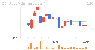 ホットマン(3190)の日足チャート