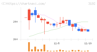 白鳩(3192)の日足チャート