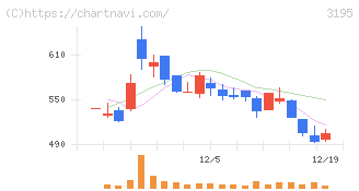 ジェネレーションパス(3195)の日足チャート