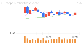 ホットランドホールディングス(3196)の日足チャート