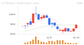 技術承継機構(319A)の日足チャート