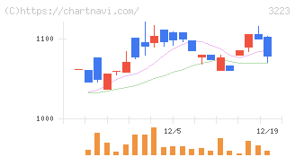 エスエルディー(3223)の日足チャート