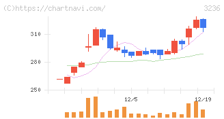 プロパスト(3236)の日足チャート