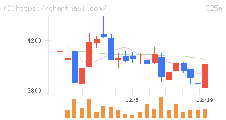 ＴＥＮＴＩＡＬ(325A)の日足チャート