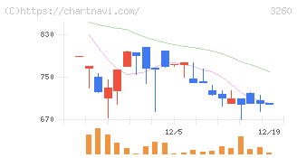 エスポア(3260)の日足チャート