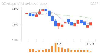 サンセイランディック(3277)の日足チャート